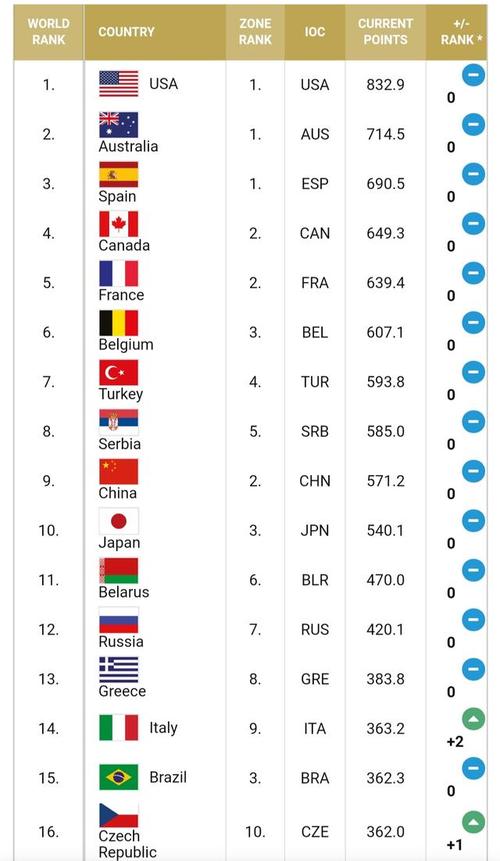 世界女篮排名一览表