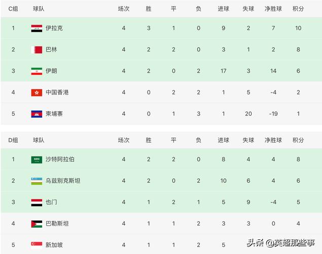 世界杯预选赛亚洲区积分榜18强