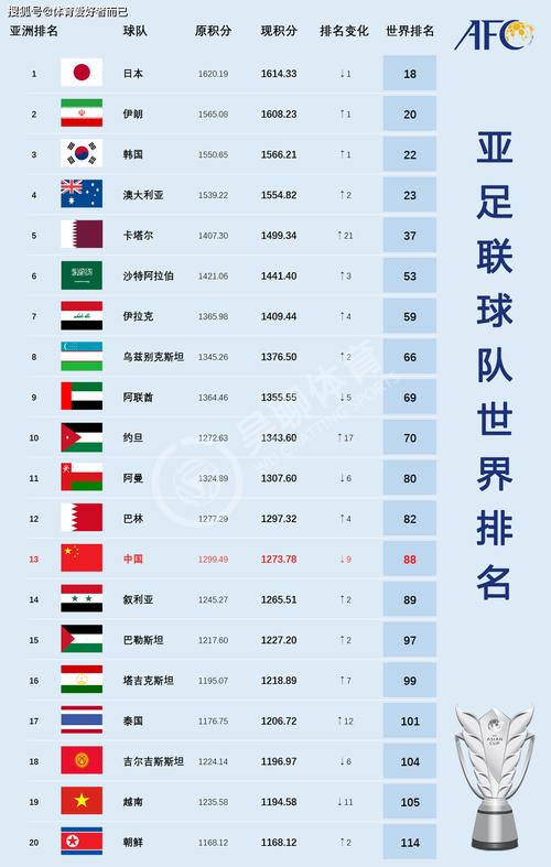 世界足联最新国家队排名表