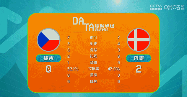 丹麦vs捷克90分钟比赛结果
