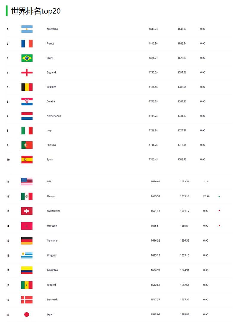 国足FIFA排名世界第88