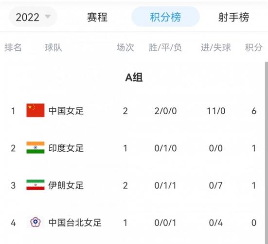 2022年女足亚洲杯积分榜